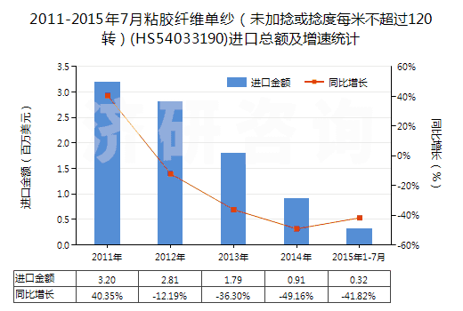 2011-2015年7月粘膠纖維單紗(未加捻或捻度每米不超過(guò)120轉(zhuǎn))(HS54033190)進(jìn)口總額及增速統(tǒng)計(jì) 2011-2015年7月粘膠纖維單紗(未加捻或捻度每米不超過(guò)120轉(zhuǎn))(HS54033190)進(jìn)口總額及增速統(tǒng)計(jì)